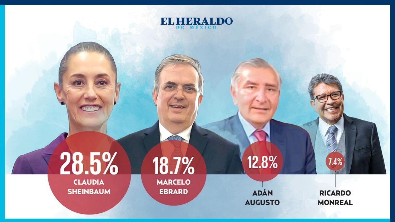 ENCUESTA DE EL HERALDO-POLIGRAMA ADELANTA A SHEINBAUM EN LA CARRERA PRESIDENCIAL