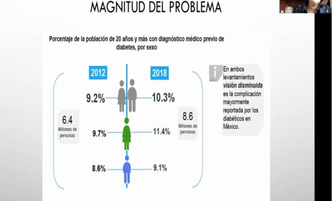 HAY MÁS DE 19 MILLONES DE DIABÉTICOS