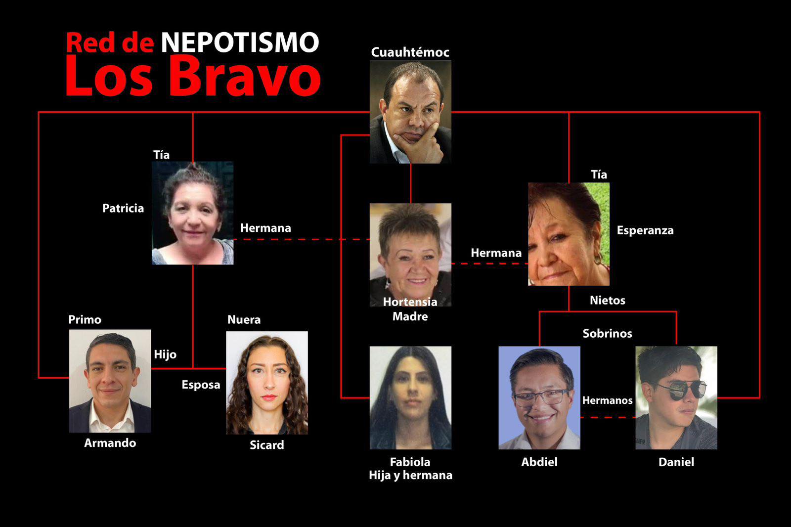 LA FISCALÍA DEBE INVESTIGAR RED DE NEPOTISMO DE CUAUHTÉMOC BLANCO