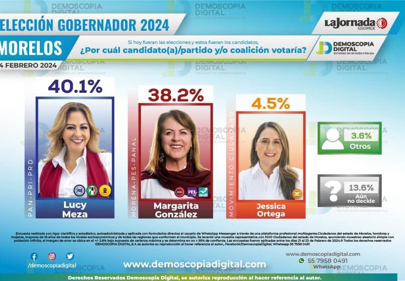 LUCY MEZA PUNTERA EN LAS PREFERENCIAS DE MORELENSES