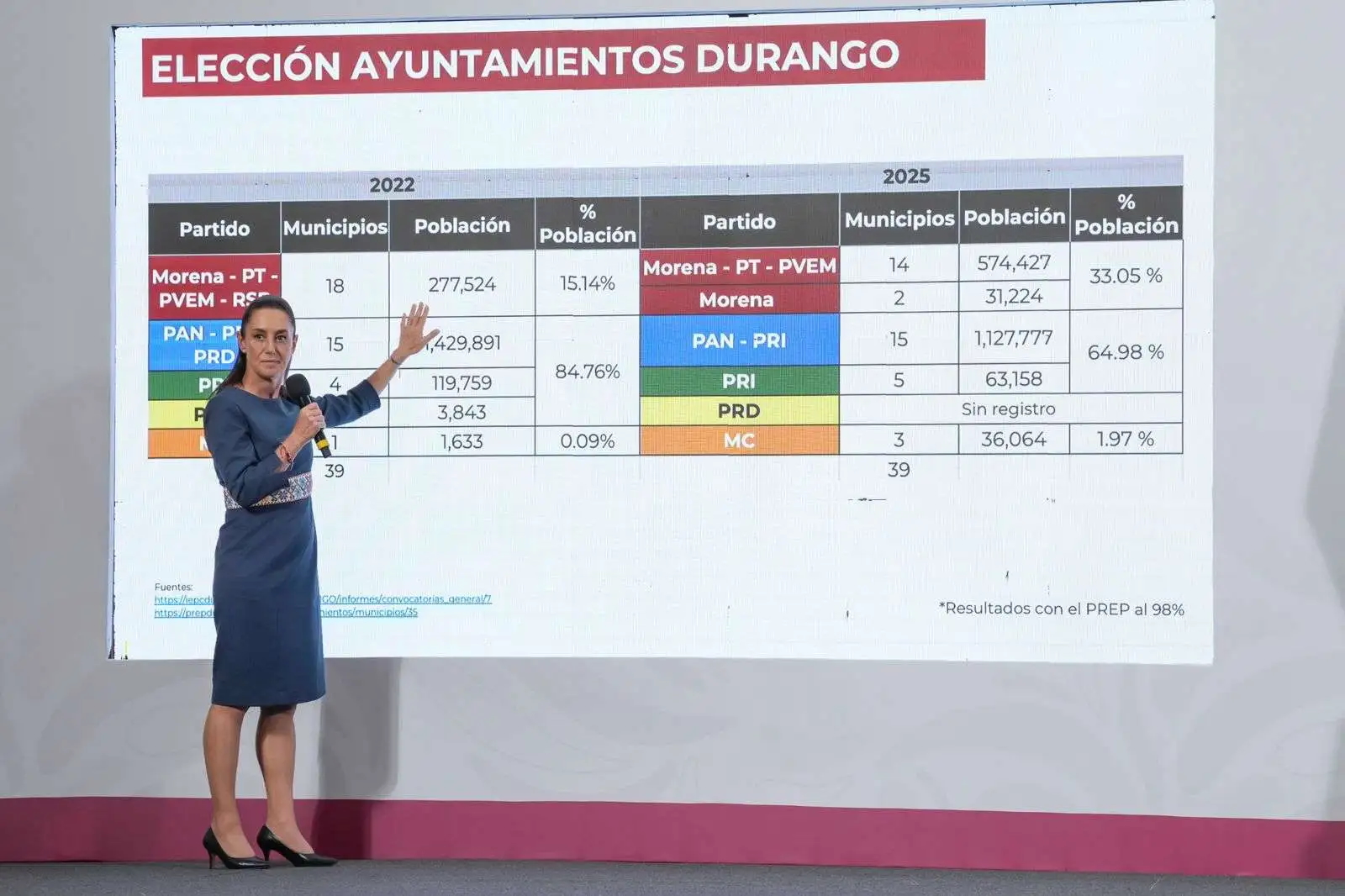 CELEBRA CLAUDIA SHEINBAUM RESULTADOS EN ELECCIONES DE VERACRUZ Y DURANGO