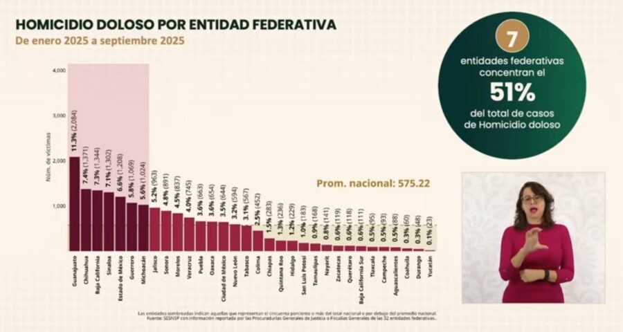 RECONOCE EL GOBIERNO DE MÉXICO A ZACATECAS COMO EL ESTADO CON MENOS HOMICIDIOS DOLOSOS DURANTE SEPTIEMBRE DE 2025