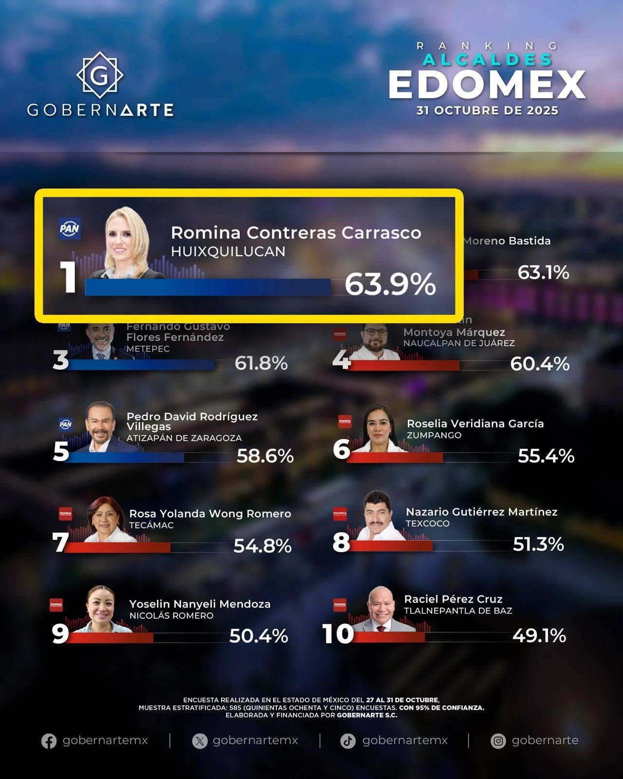 ENCUESTAS RATIFICAN QUE ROMINA CONTRERAS ES LA MEJOR EVALUADA DEL EDOMEX
