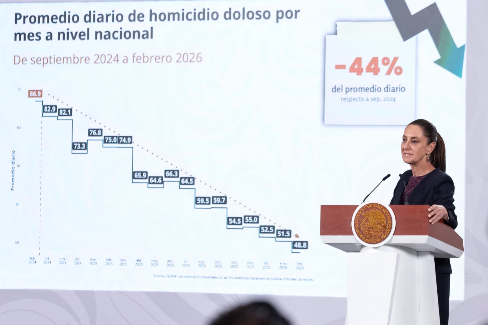 RESALTA CLAUDIA SHEINBAUM REDUCCIÓN DE 44% EN HOMICIDIOS DOLOSOS A NIVEL NACIONAL; SON 38 HOMICIDIOS DIARIOS MENOS