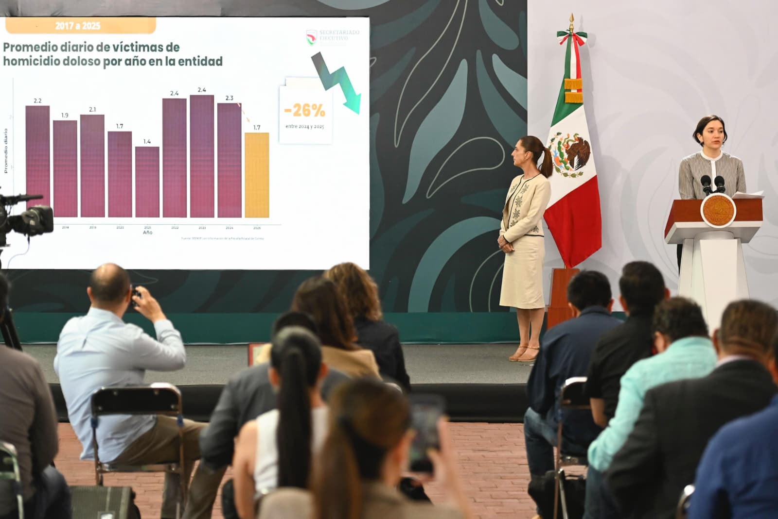 INFORMA CLAUDIA SHEINBAUM REDUCCIÓN ANUAL DEL 26% EN HOMICIDIOS DOLOSOS EN COLIMA