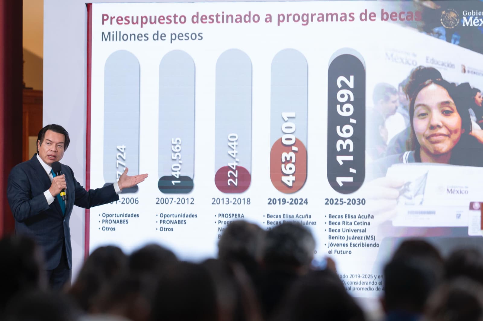 DESTACA CLAUDIA SHEINBAUM QUE AL 2030 SE DESTINARÁN MÁS DE UN BILLÓN DE PESOS EN BECAS PARA EL BIENESTAR