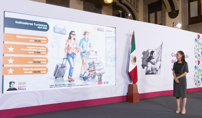 DESTACA CLAUDIA SHEINBAUM RÉCORD HISTÓRICO DE 34.5 MILLONES DE VISITANTES EXTRANJEROS EN PRIMER CUATRIMESTRE DEL 2026