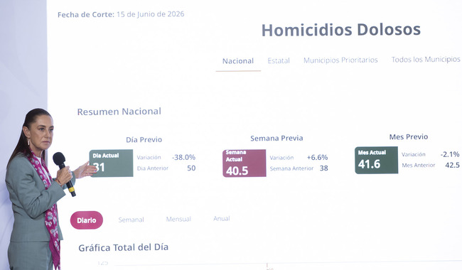 “HAY REDUCCIÓN DE 46% EN HOMICIDIOS DOLOSOS DE SEPTIEMBRE DE 2024 A MAYO DE 2026”: CLAUDIA SHEINBAUM