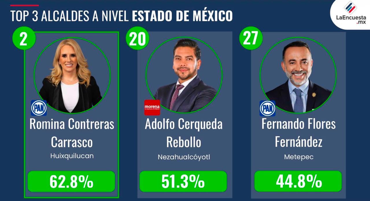 NUEVE ENCUESTAS COINCIDEN EN QUE ROMINA CONTRERAS ES LA ALCALDESA CON MEJOR APROBACIÓN CIUDADANA DEL PAÍS Y EDOMEX