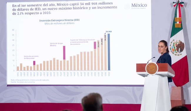 DESTACA CLAUDIA SHEINBAUM BUENAS NOTICIAS ECONÓMICAS: MÁXIMO HISTÓRICO EN IED CON 34 MIL 968 MDD EN 1ER SEMESTRE DEL 2026
