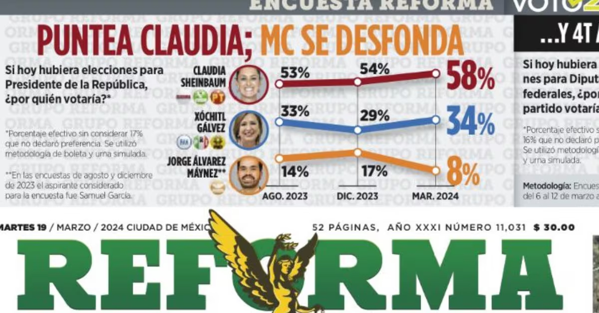LA ENCUESTA DE ‘REFORMA’: UN RETRATO REAL DE LA VENTAJA DE CLAUDIA SOBRE XÓCHITL