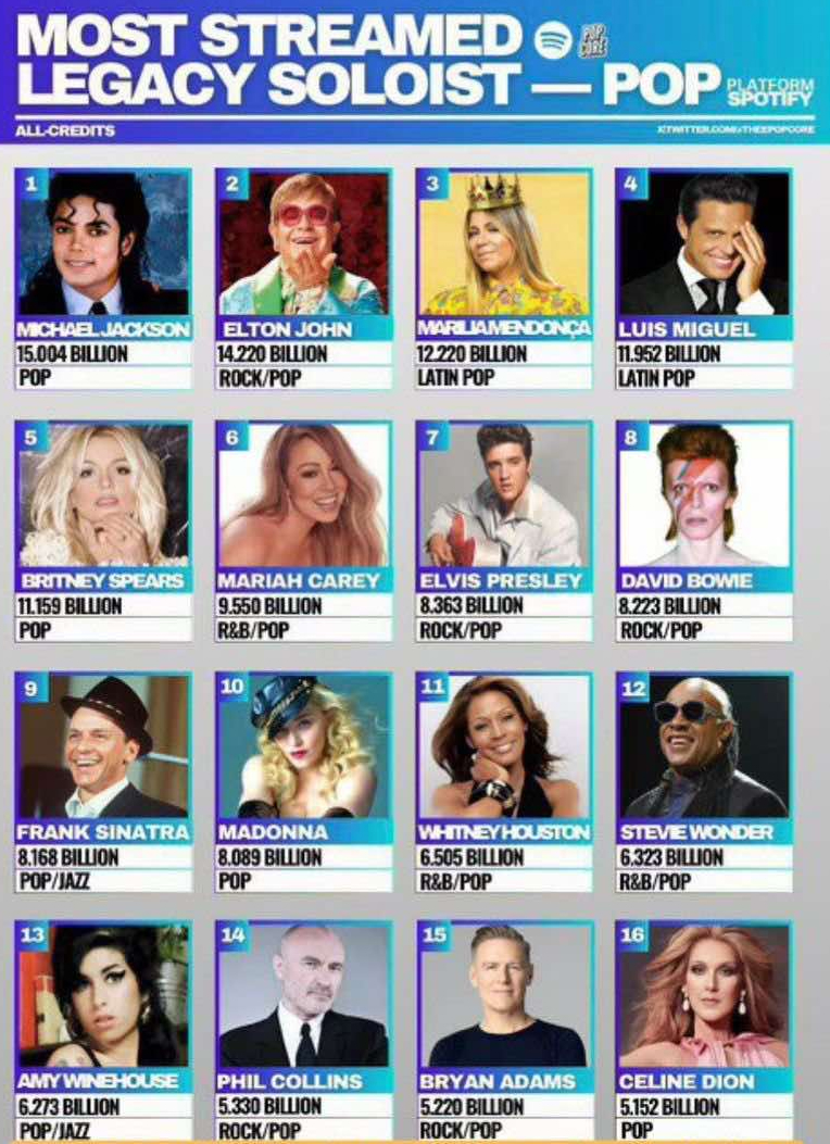 LUIS MIGUEL, EN EL TOP5 DE LOS SOLISTAS MÁS REPRODUCIDOS EN SPOTIFY