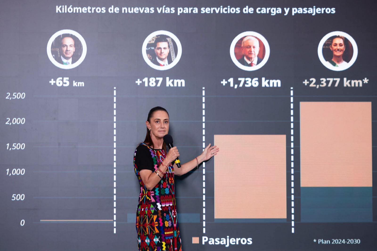 CLAUDIA SHEINBAUM QUE EN SU GOBIERNO SE HARÁN POR LO MENOS 2 MIL 377 KM DE TRENES PÚBLICOS