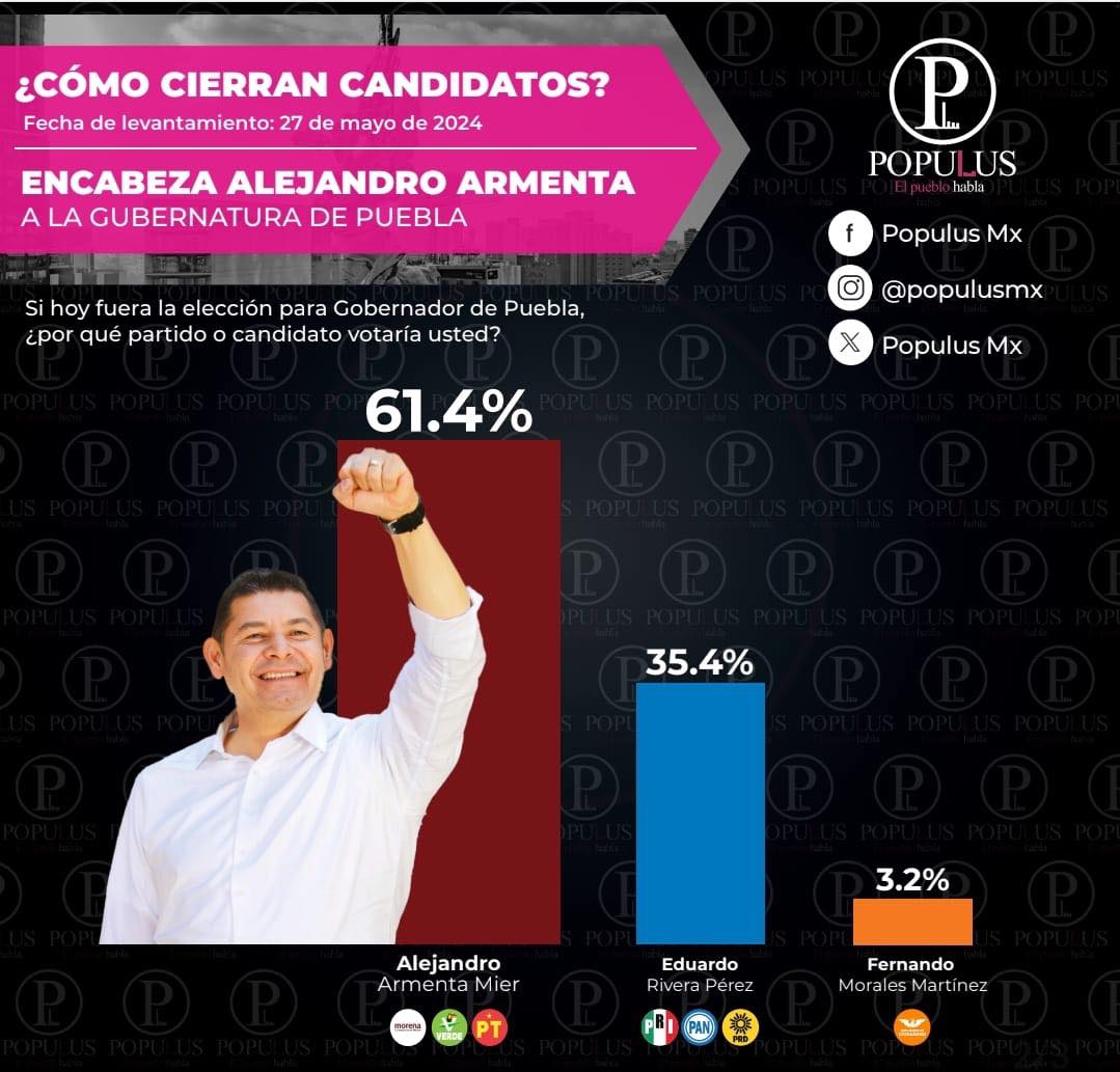 ELECCIÓN PUEBLA 2024: CIERRA ALEJANDRO ARMENTA CON 26 PUNTOS DE VENTAJA SOBRE EDUARDO RIVERA